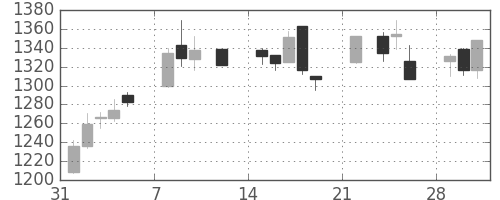 古河機金の日足チャート(2021年2月)