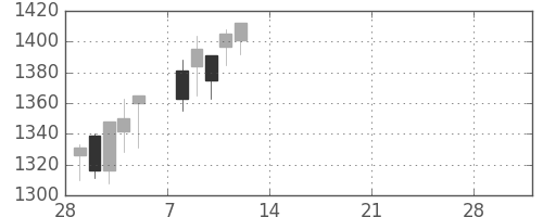 古河機金の日足チャート(2021年3月)