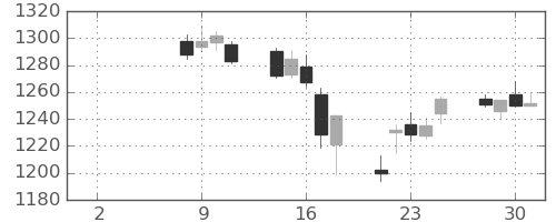 古河機金の日足チャート(2021年6月)