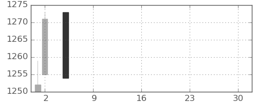 古河機金の日足チャート(2021年7月)