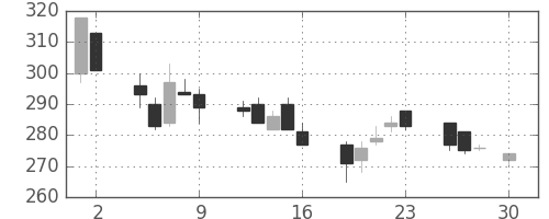ＧＳユアサの日足チャート(2004年4月)