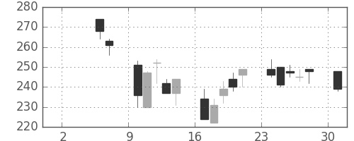 ＧＳユアサの日足チャート(2004年5月)