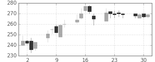 ＧＳユアサの日足チャート(2004年6月)