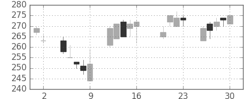 ＧＳユアサの日足チャート(2004年7月)