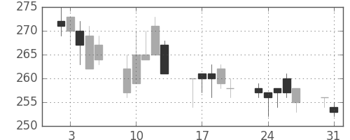 ＧＳユアサの日足チャート(2004年8月)