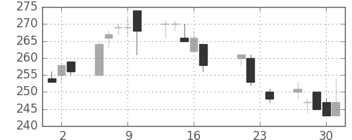 ＧＳユアサの日足チャート(2004年9月)