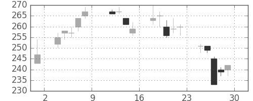 ＧＳユアサの日足チャート(2004年10月)