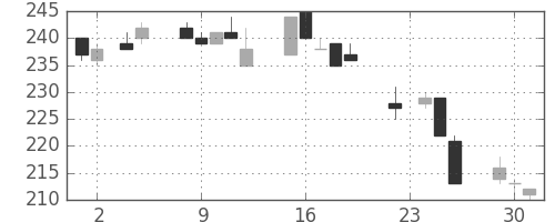 ＧＳユアサの日足チャート(2004年11月)