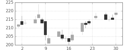 ＧＳユアサの日足チャート(2004年12月)