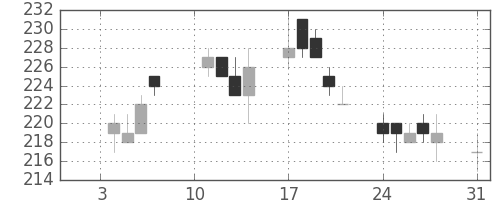 ＧＳユアサの日足チャート(2005年1月)