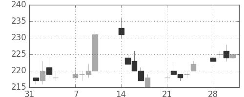 ＧＳユアサの日足チャート(2005年2月)