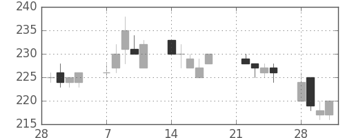 ＧＳユアサの日足チャート(2005年3月)