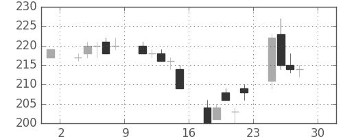 ＧＳユアサの日足チャート(2005年4月)