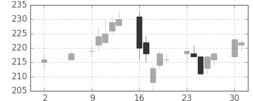 ＧＳユアサの日足チャート(2005年5月)