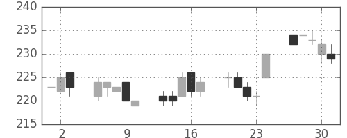 ＧＳユアサの日足チャート(2005年6月)