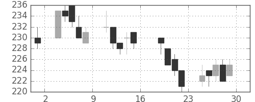 ＧＳユアサの日足チャート(2005年7月)