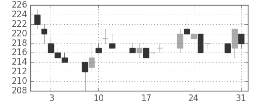 ＧＳユアサの日足チャート(2005年8月)
