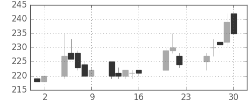 ＧＳユアサの日足チャート(2005年9月)