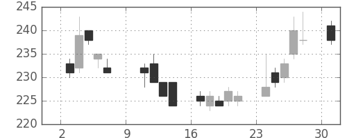 ＧＳユアサの日足チャート(2005年10月)