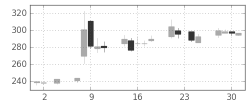 ＧＳユアサの日足チャート(2005年11月)