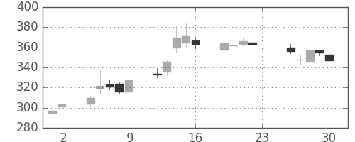 ＧＳユアサの日足チャート(2005年12月)