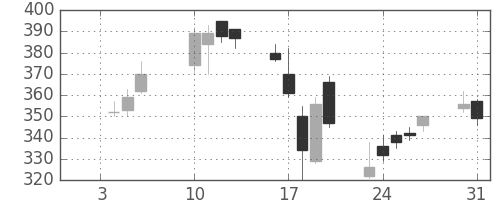 ＧＳユアサの日足チャート(2006年1月)