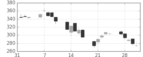 ＧＳユアサの日足チャート(2006年2月)