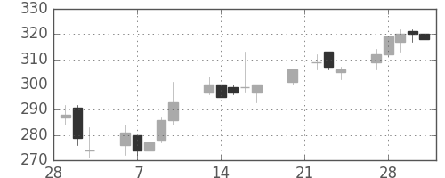 ＧＳユアサの日足チャート(2006年3月)