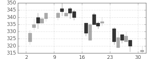 ＧＳユアサの日足チャート(2006年4月)