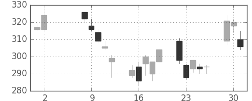 ＧＳユアサの日足チャート(2006年5月)