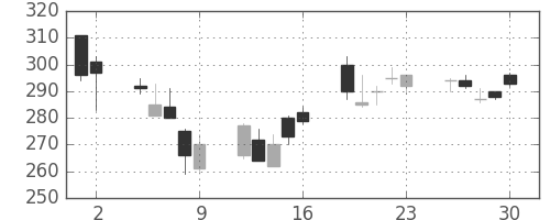 ＧＳユアサの日足チャート(2006年6月)