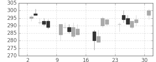 ＧＳユアサの日足チャート(2006年7月)