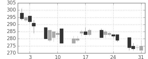 ＧＳユアサの日足チャート(2006年8月)