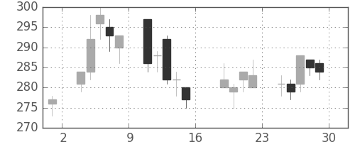 ＧＳユアサの日足チャート(2006年9月)