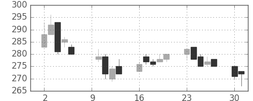 ＧＳユアサの日足チャート(2006年10月)