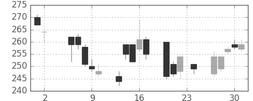 ＧＳユアサの日足チャート(2006年11月)