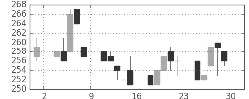 ＧＳユアサの日足チャート(2006年12月)