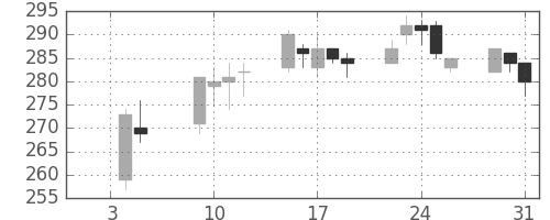ＧＳユアサの日足チャート(2007年1月)