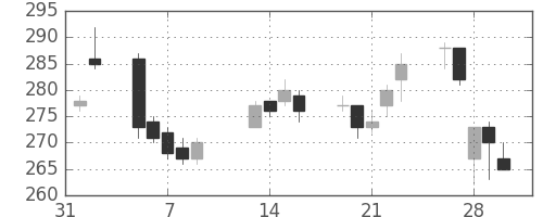 ＧＳユアサの日足チャート(2007年2月)