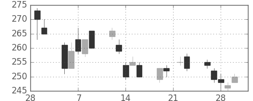 ＧＳユアサの日足チャート(2007年3月)