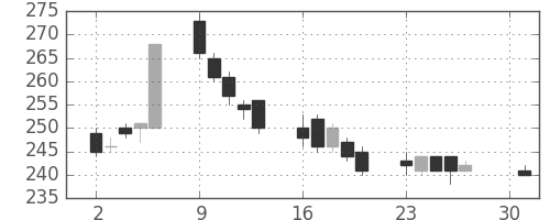 ＧＳユアサの日足チャート(2007年4月)