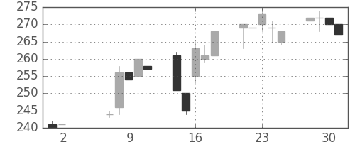 ＧＳユアサの日足チャート(2007年5月)
