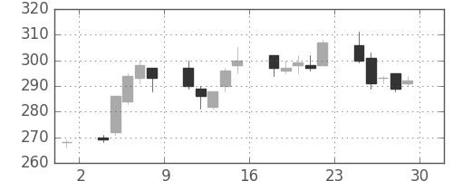 ＧＳユアサの日足チャート(2007年6月)