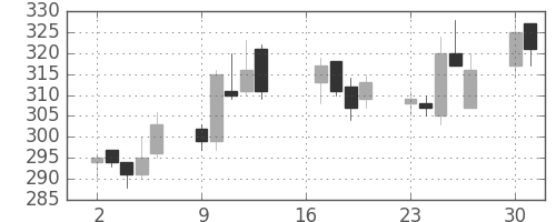 ＧＳユアサの日足チャート(2007年7月)