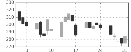 ＧＳユアサの日足チャート(2007年8月)