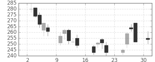 ＧＳユアサの日足チャート(2007年9月)