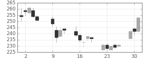 ＧＳユアサの日足チャート(2007年10月)