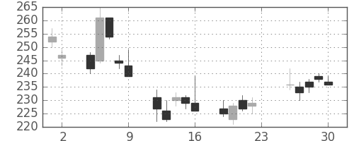 ＧＳユアサの日足チャート(2007年11月)