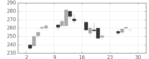ＧＳユアサの日足チャート(2007年12月)