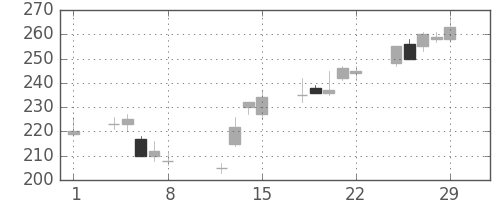 ＧＳユアサの日足チャート(2008年2月)